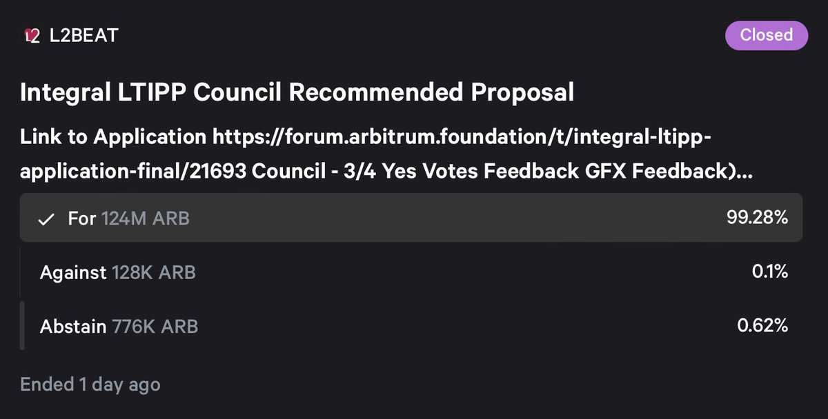 Integral has won the vote for @arbitrum LTIP with an incredible 124M $ARB votes! 🗳️ This victory coincides with another milestone: Integral achieved an ATH daily volume on Arbitrum, clearing $3.4mm in just one day, with a capital utilization rate of ~1700%. 📈 We applied for…