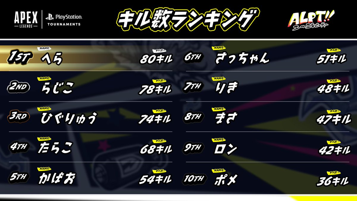 Apex Legends | PlayStation Tournaments (@apexpst) on Twitter photo #ALPT シーズン3
🏆合計キル数ランキング
トップは80キルでへらさん!🎉
2位以下もめちゃめちゃ僅差でした!
2位:らじこさん
3位:ひぐりゅうさん
4位:たらこさん
5位:かばおさん
おめでとうございます!🎉
#ApexLegends #ALPT シーズン3
🏆合計キル数ランキング
トップは80キルでへらさん!🎉
2位以下もめちゃめちゃ僅差でした!
2位:らじこさん
3位:ひぐりゅうさん
4位:たらこさん
5位:かばおさん
おめでとうございます!🎉
#ApexLegends