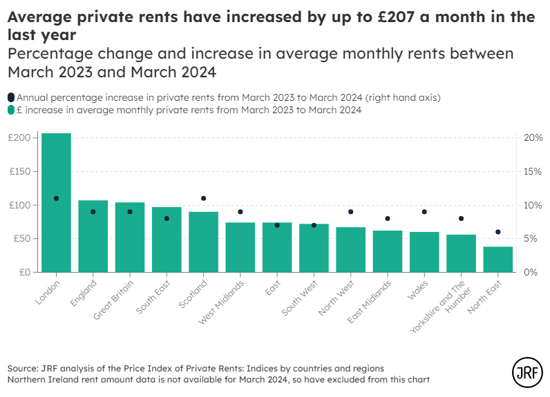 While inflation has come down to 3.2%, private rents definitely have not. @jrf_uk analysis this morning shows that across GB, rents increased by an average of £104 a month (9.1%) over the last year, & in London by £207 per month (11.2%). The cost of living crisis is not over.