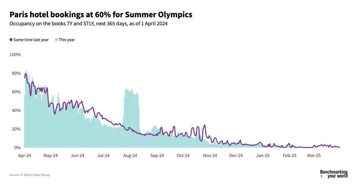 With the torch lit and 100 days left until the #Olympics, Paris hotel bookings are pacing above 60% for the event period, with the highest level on the day of 14 gold medal events. More here: bit.ly/43YPxKX #ParisOlympics #Paris2024 #olympicgames