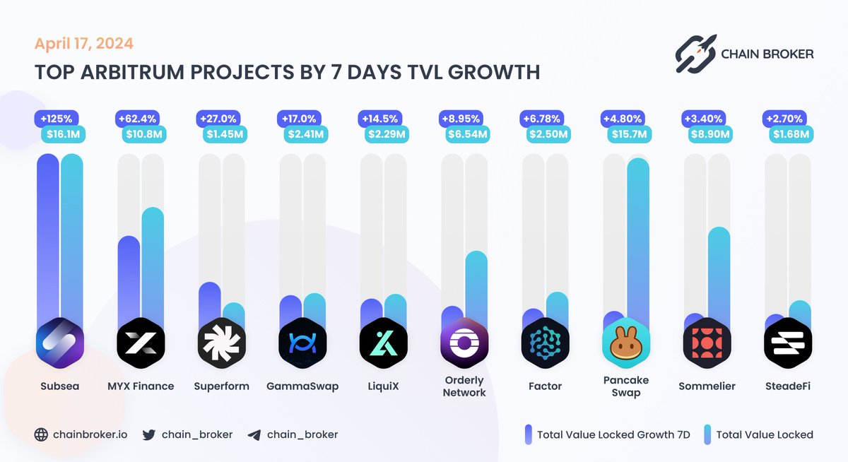 📈 TOP ARBITRUM PROJECTS BY 7D TVL GROWTH

@SubseaProtocol, @pancakeswap, and @MYX_Finance with the largest #TVL 

$FCTR $CAKE $SOMM $STEADY