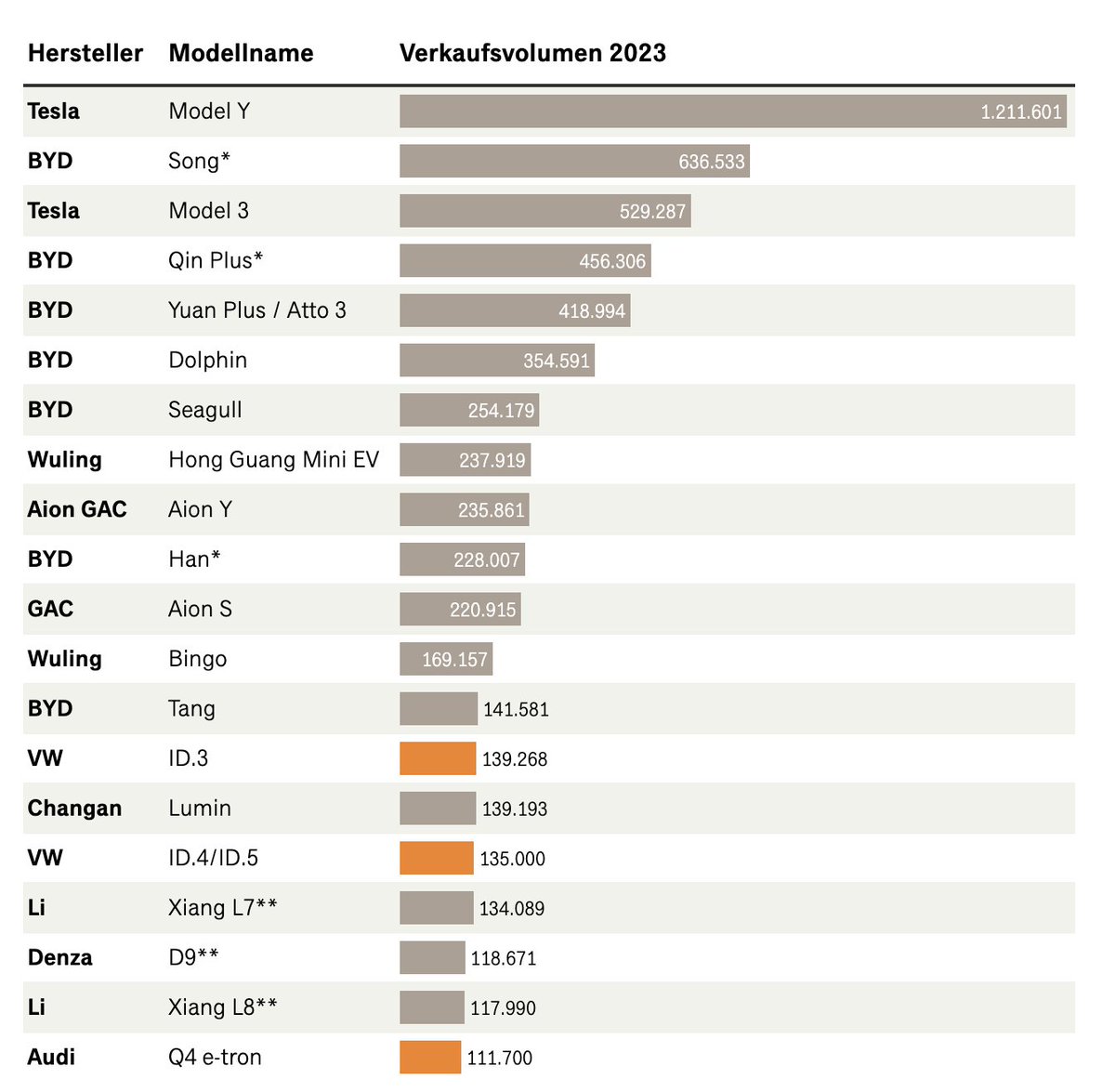 Ranking najpopularniejszych modeli aut elektrycznych na świecie w 2023 według instytutu CAM: zanim znajdziecie na nim Volkswagena i Audi, nauczcie się takich nazw jak Wulling, Aion, GAC, Li czy Changan. Za: handelsblatt.com/mobilitaet/ele…