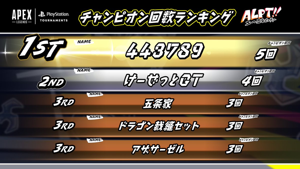Apex Legends | PlayStation Tournaments (@apexpst) on Twitter photo #ALPT シーズン3(全5回)
🏆チャンピオン回数ランキング
トップは5回で「443789」チーム🎉
1大会で最低1回はチャンピオン!👀
2位
げーぜっとGT
3位
五条家
ドラゴン裁縫セット
アザサーゼル
3位は同数により平均順位が高いチームを掲載
おめでとうございます!🎉
#ApexLegends #ALPT シーズン3(全5回)
🏆チャンピオン回数ランキング
トップは5回で「443789」チーム🎉
1大会で最低1回はチャンピオン!👀
2位
げーぜっとGT
3位
五条家
ドラゴン裁縫セット
アザサーゼル
3位は同数により平均順位が高いチームを掲載
おめでとうございます!🎉
#ApexLegends