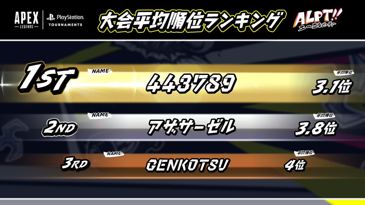Apex Legends | PlayStation Tournaments (@apexpst) on Twitter photo #ALPT シーズン3(全5回)
🏆平均順位ランキング
トップは平均3.1位で「443789」チーム🎉
443789はチャンピオン回数とダブル受賞!!
2位:アザサーゼル
3位:GENKOTSU
おめでとうございます!🎉
#ApexLegends #ALPT シーズン3(全5回)
🏆平均順位ランキング
トップは平均3.1位で「443789」チーム🎉
443789はチャンピオン回数とダブル受賞!!
2位:アザサーゼル
3位:GENKOTSU
おめでとうございます!🎉
#ApexLegends