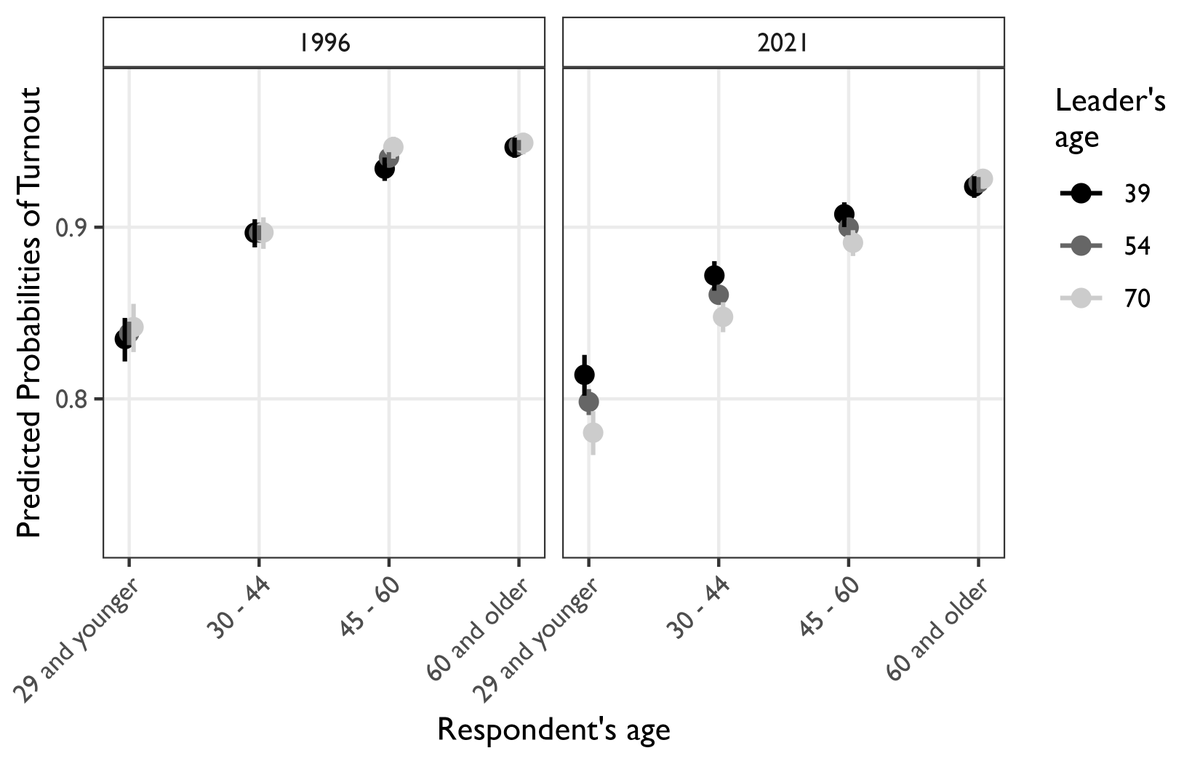 Young people are up to 5% more likely to vote if their favorite party has a main candidate under 40 than over 70. And that's only been the case since the mid 00's! Main findings of my paper now accepted @EJPRjournal based on @csestweets data Link here: dropbox.com/scl/fi/edz12e9…
