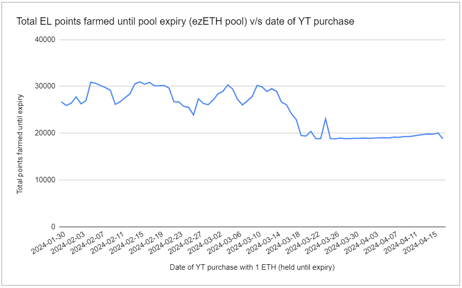 unnamedfizz's tweet photo. Attaching a graph of "date of YT purchase" v/s points farmed till expiry for the ezETH 25th Apr pool. Basically purchasing YT-ezETH now will yield the same points as purchasing anytime after 25th March https://t.co/hKzdD5DPe3