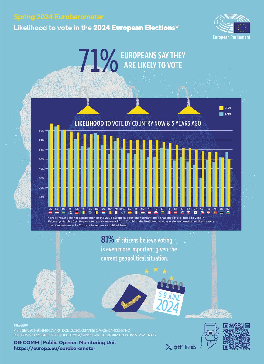 The latest #Eurobarometer survey indicates significant interest in the #EUelections2024, with 81% of EU citizens believing that voting is even more important given the current geopolitical situation 🇪🇺🗳️ Discover more ⤵️ europa.eu/!qRnD8q