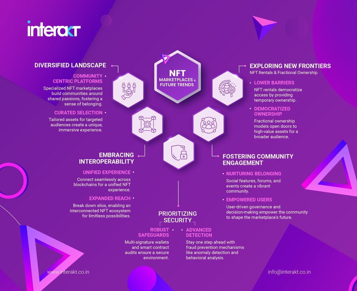 🚀 Dive into the Future of #digitalassets with Interakt Techsol Pvt. Ltd.! 
Our immersive experience on 'Top #NFT Marketplace Trends 2024' is your key to unlocking the secrets of tomorrow's #NFT landscape. 

#NFTMarketplace  #NFTartwork