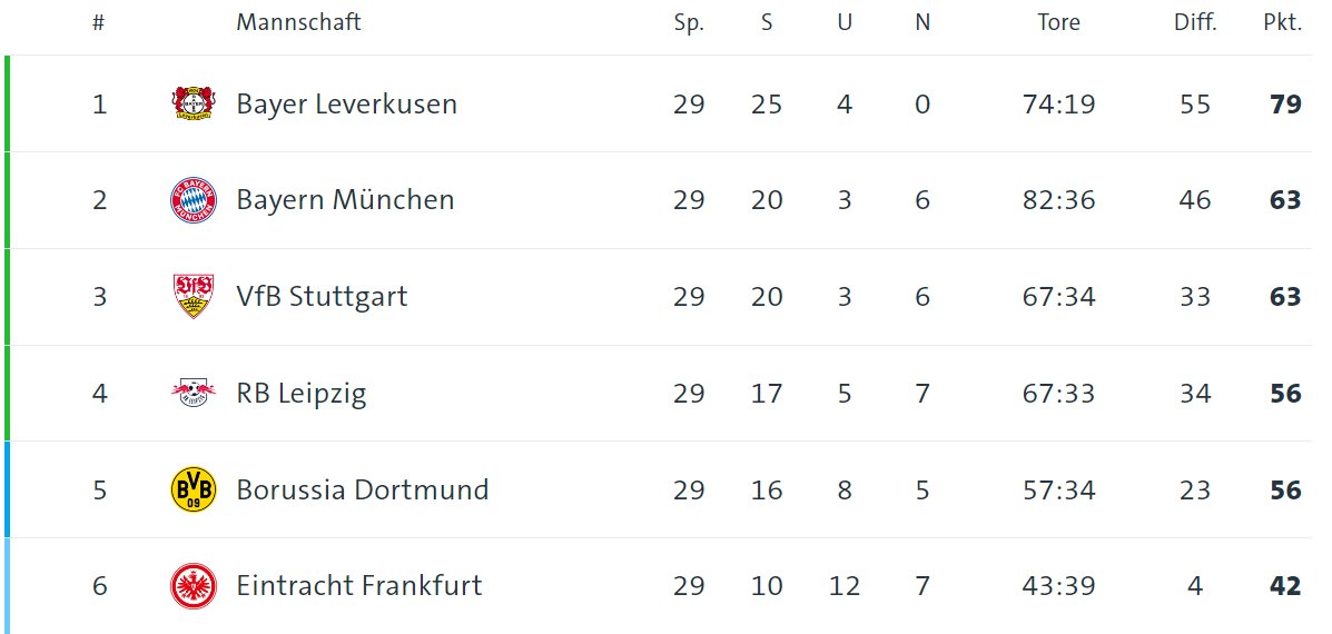Wenn Dortmund die Champions League gewinnt, die Bundesliga gleichzeitig im UEFA-Ranking auf Platz 2 bleibt und Dortmund in der Liga fünfter wird, dann würde sich der 6te der Bundesliga für die CL qualifizieren. Imagine Frankfurt darf nach dieser Saison CL spielen hahaha