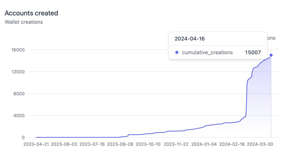 +15000 accounts created 📈 The easiest-to-use non-custodial wallet in all of web3, try for yourself and claim this token: wallet.mintbase.xyz/s/cwCddCaQQPbD……