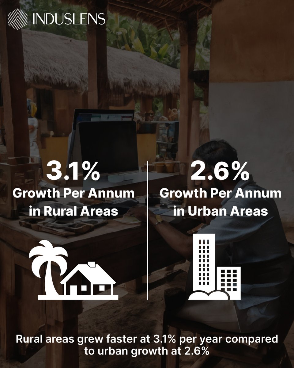 Rural areas grew faster at 3.1% per year compared to urban growth at 2.6%. But it’s not just growth that’s the headline here. The country saw an unprecedented decline in inequality. #Growth #RuralDevelopment