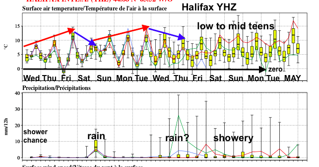 50 model outlook to end of April: cooler NW flow with showers more likely east today. Fine Thurs; warming up by Fri aftn. A band of rain develops Sat & pulls out Sunday with a nice fine stretch. Possible rain event next Thurs; some models stall the low for showery end to April.