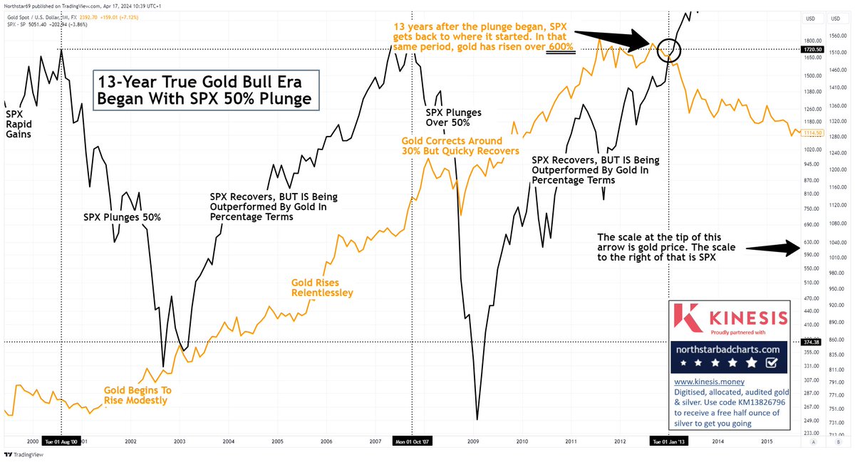A 50% #stockmarketcrash is HIGHLY LIKELY to be our final #Gold LAUNCH and CAPITAL ROTATION signal #preciousmetals #Silver #Commodities #Inflation
