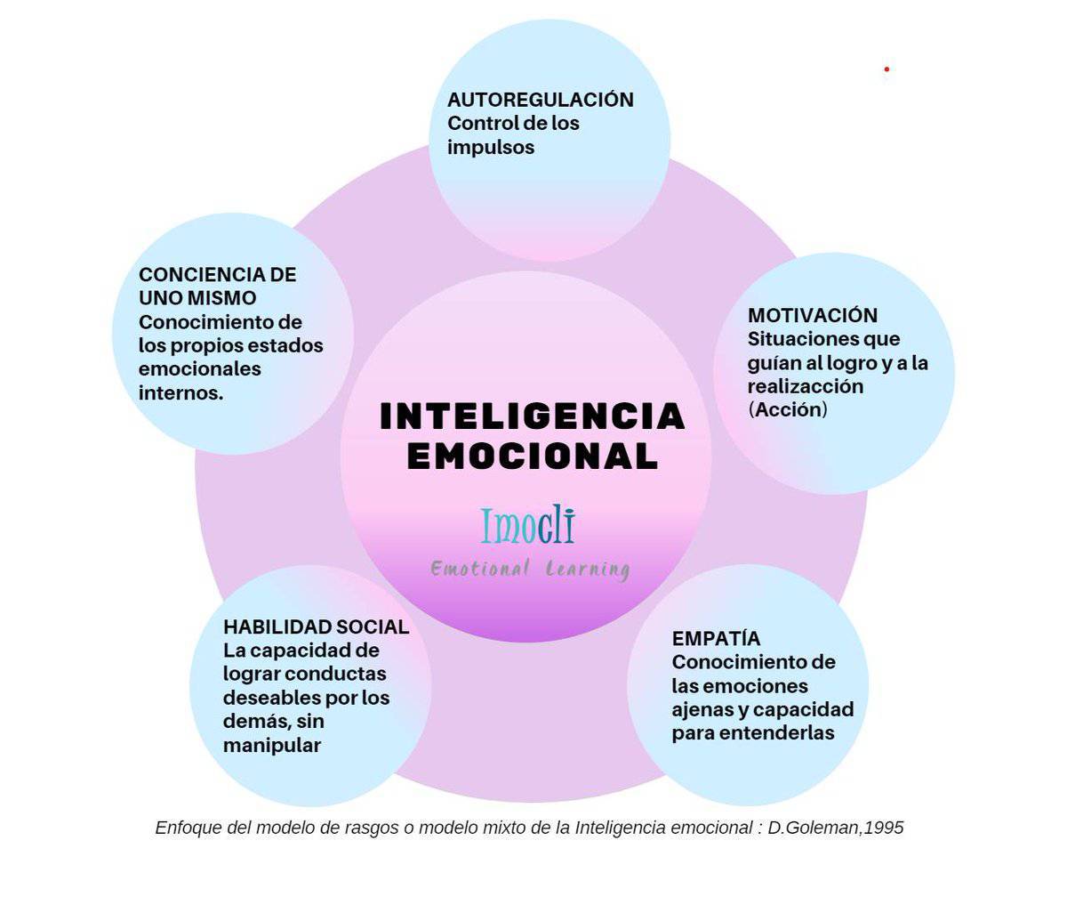 virginiog's tweet image. La Inteligencia emocional en el liderazgo tiene cinco elementos clave:
-Conciencia de sí mismo.
-Autorregulación
-Motivación.
-Empatía.
-Habilidades sociales