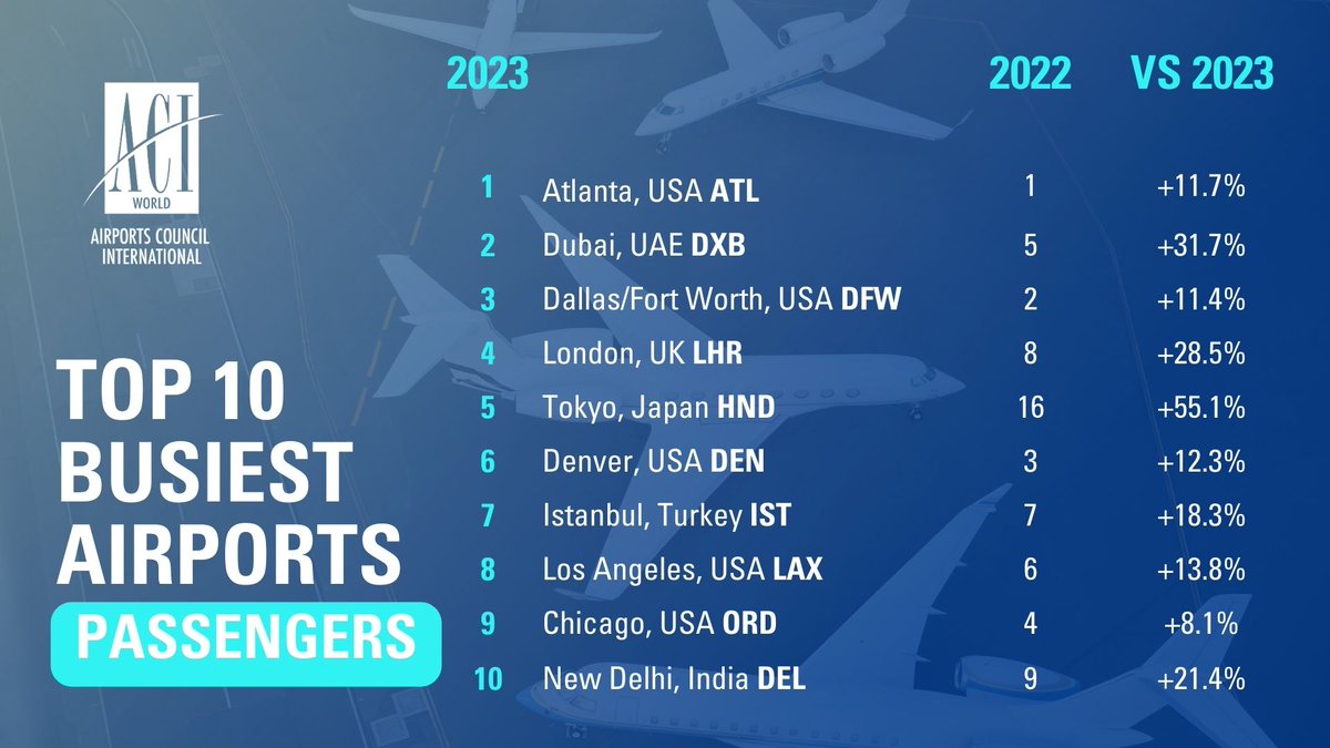 We are pleased to announce that two of our major European hubs have earned positions in the top rankings for the world's busiest airports in 2023, as released by our sister organisation, @ACIWorld. London @HeathrowAirport and @igairport further solidified their positions as