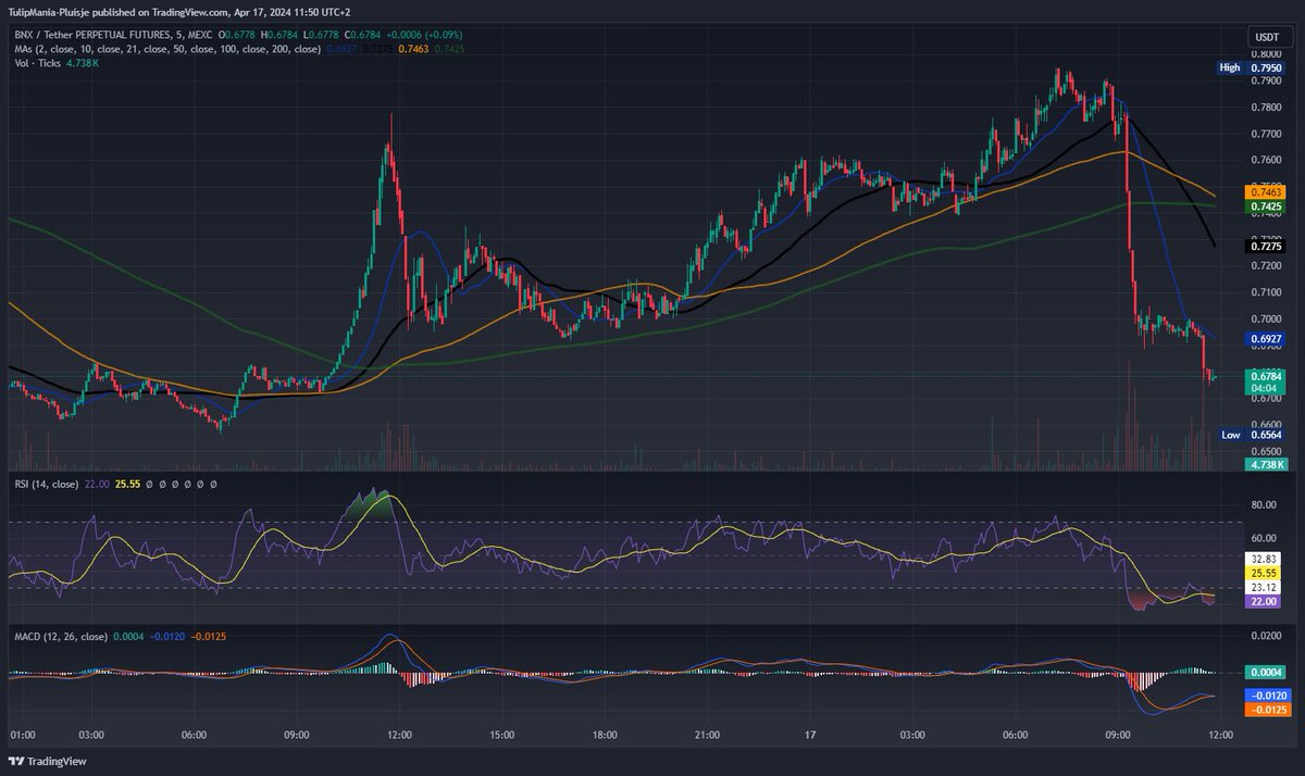 Quick-fire trading update! 🔥 $BNX shows a textbook drop into oversold terrain on the 5-min chart. Watching for a rebound like a hawk. Ready to scalp with sniper precision. Tight stops, targets locked. Volatility is our playground. 📉🎯 #ScalpTrading #BNX #CryptoVolatility…