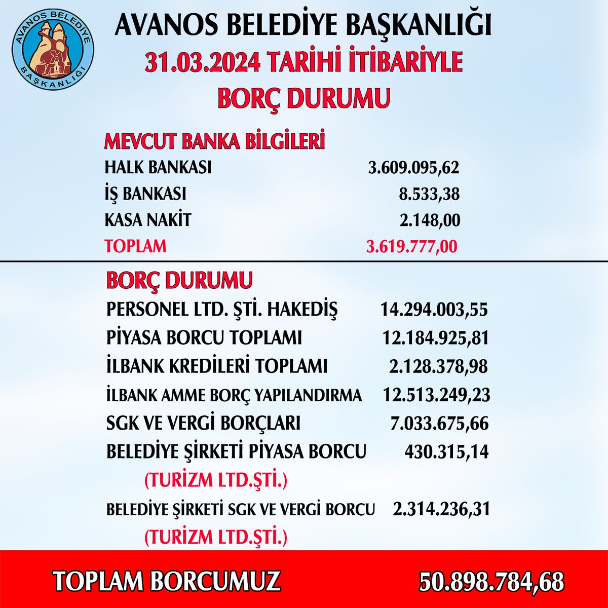 Belediyemizin 31.03.2024 tarihi itibariyle güncel borç durumu 👇