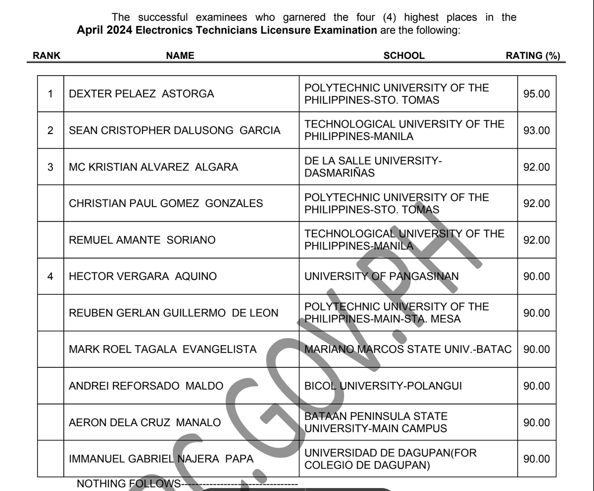 prcboard's tweet photo. TOPNOTCHERS: ECT Board Exams April 2024
✔︎ Full List: https://t.co/gEjvKvg29w
~Source: PRC Official https://t.co/zgAkzetI6N