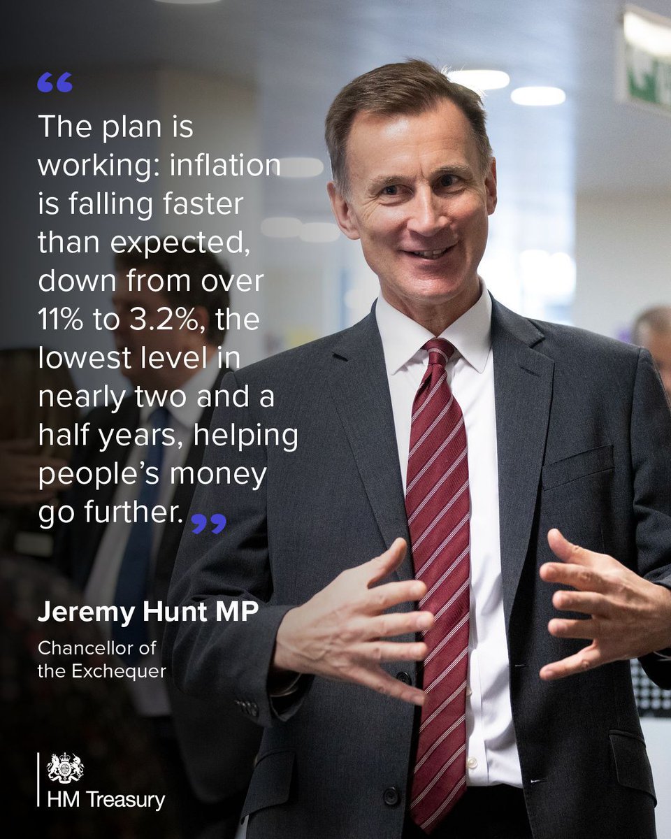 'This comes on top of our cuts to national insurance, which save the average worker £900 a year, so people should start to feel the difference as well as see it in their pay cheques.” The Chancellor responds to today’s @ONS stats, which confirm that inflation has fallen to 3.2%.