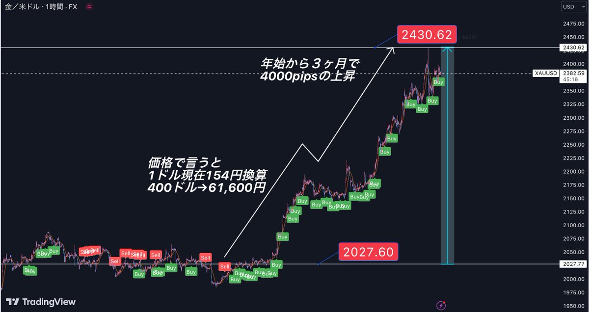 警告です⚠️

この違和感、恐ろしさに
皆さん気づいていますか?

2024年迎えて僅か３ヶ月

ドル円 144円→154円
10円(1,000pips)幅の上昇

ゴールド 2027ドル→2430ドル
400ドル(40,000pips)幅
円に換算して61,400円上昇

過去に例の無い
””歴史的大暴落が必ず起こります””

詳細は知りたい人はイイネ