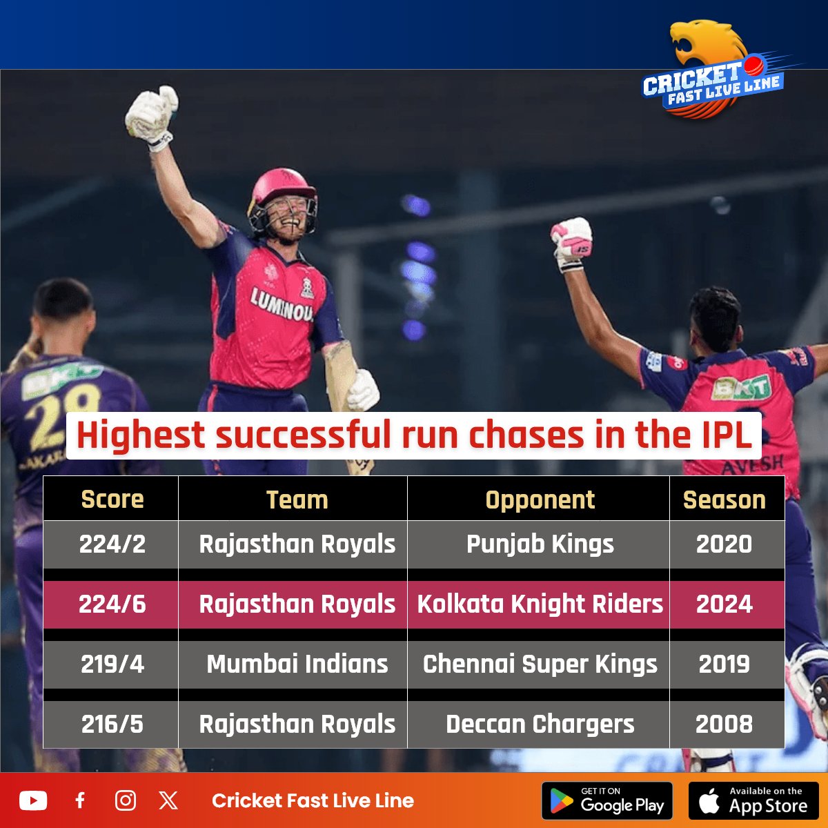 Rajasthan Royals has mastered the successful run chase in the IPL.🙌

#IPL #IPL2024 #CricketFever #cricketnews #cricketupdates #cricketfastliveline #cfll