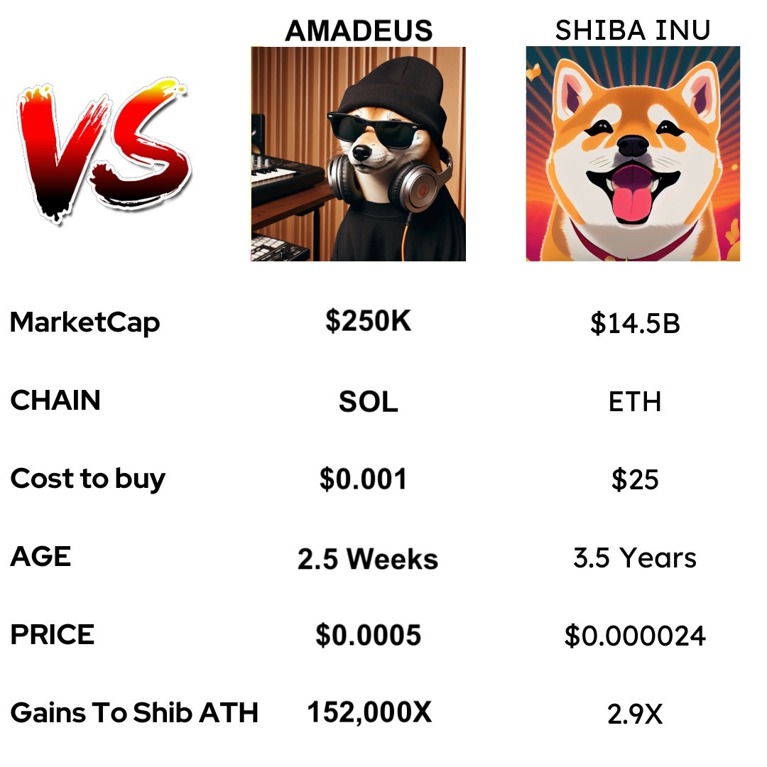 Shiba Inu vs. Shiba Inu that also:

• is the first memecoin to launch on Spotify
• is launching the first decentralized record label
• allows its community to decide on future

#AMADEUS