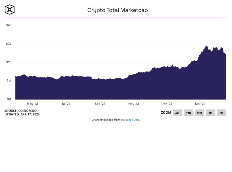 Datability_rep's tweet image. 📈 Total market capitalization of all cryptocurrencies 
 #crypto #market