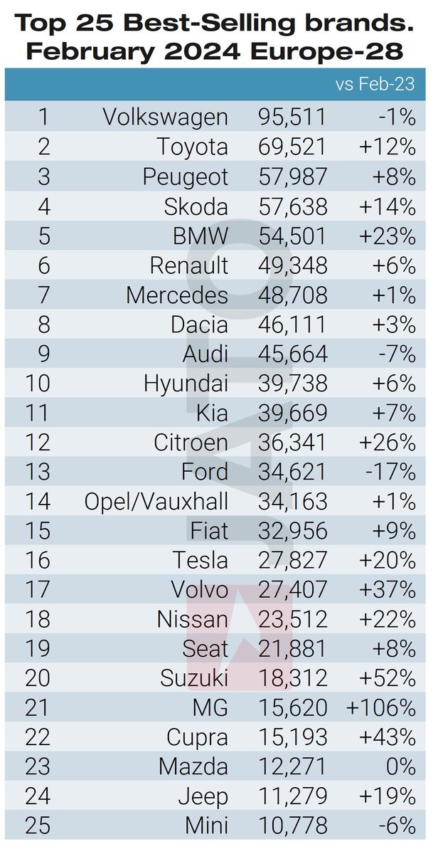 SAIC, the parent company of MG and Maxus, continued to climb the rankings last month. Due to the popularity of its combustion engine models, it secured the highest market share increase of any OEM in February. Full details: hubs.li/Q02rDhvs0