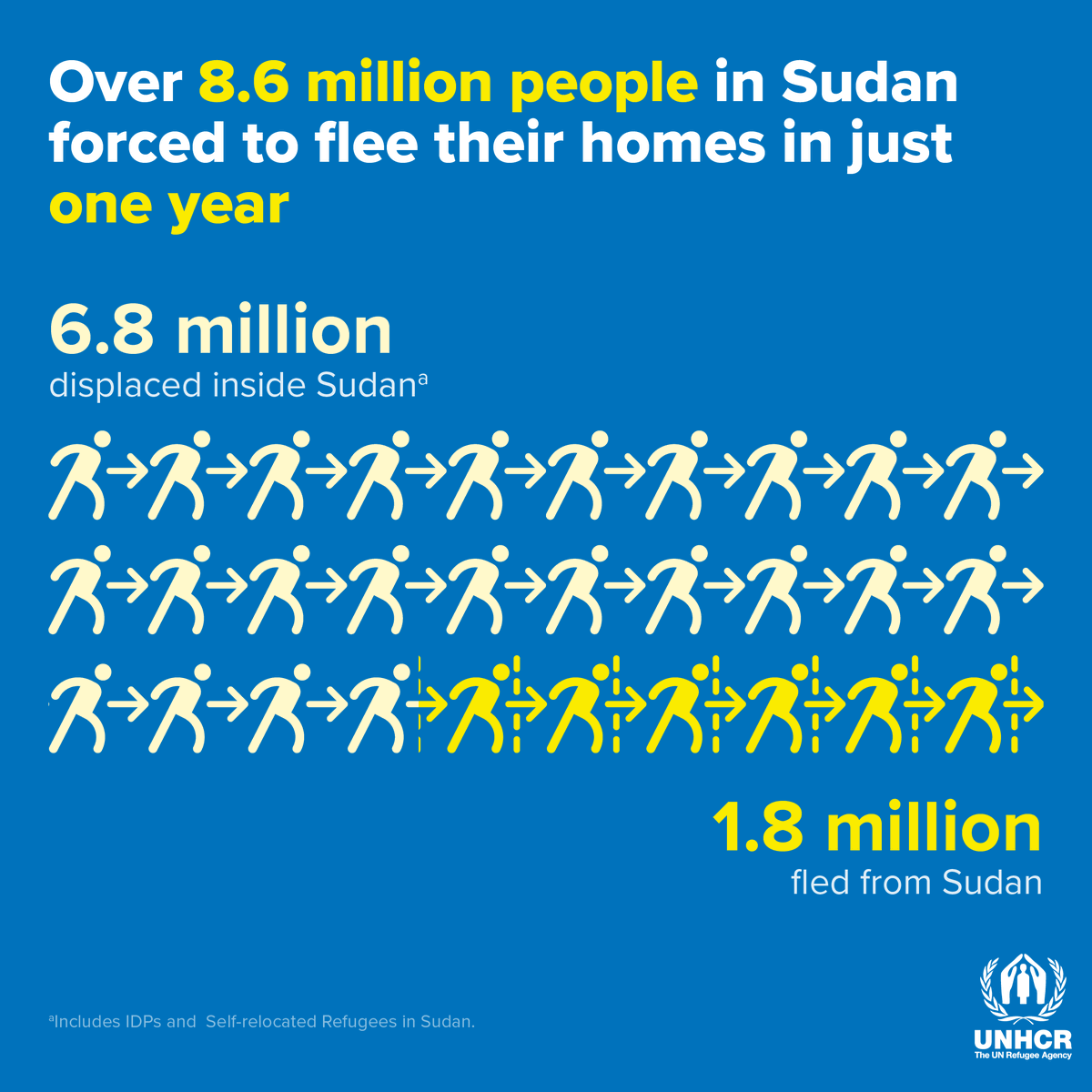 1 year of war in Sudan has forced millions of people to flee their homes. Refugees and the countries hosting them need our support now more than ever. ℹ️ bit.ly/49D6D22