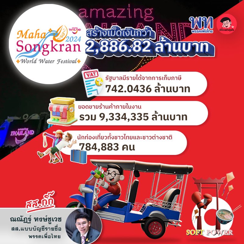 ประเมินรายได้ งานเย็นทั่วหล้ามหาสงกรานต์ 2567 Maha Songkran World Water Festival 2024 🌼💦🇹🇭 

✅ ผู้เข้าร่วมงาน 784,883 คน
✅ เป็นชาวไทย 693,288 คน
✅ ชาวต่างชาติ 91,595 คน
✅ ยอดขายร้านค้าในงาน 9,334,335 ล้านบาท
✅ รายได้สะพัดรวม 2,886.82 ล้านบาท
✅ รัฐบาลมีรายได้จากการเก็บภาษี