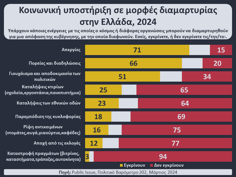 Οι #απεργιες (71%), οι #πορειες & οι #διαδηλωσεις (66%), αλλά και η αποδοκιμασία των πολιτικών (51%), είναι μορφές διαμαρτυρίας, που αποδέχεται η μεγάλη πλειοψηφία των πολιτών. Τις #καταληψεις υποστηρίζει 1 στους 4 (25%), ενώ την #αποχη από τις εκλογές απορρίπτουν 8 στους 10,77%