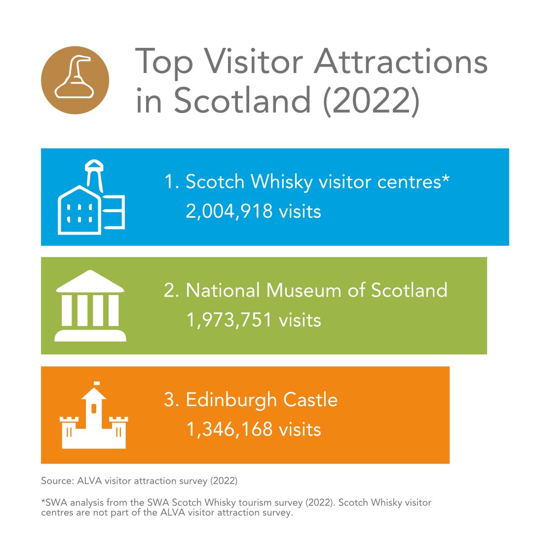 In 2022, we welcomed over 2 million visitors to #ScotchWhisky visitor centres - making them collectively the most popular tourist attraction in Scotland! 🥃 Read more about the economic impact of Scotch Whisky 👉 scotch-whisky.co/2022EconomicIm…