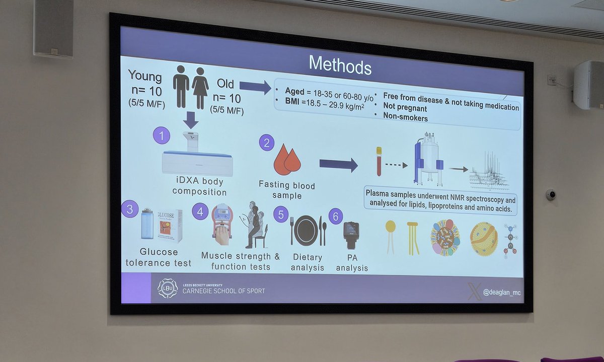 Very interesting presentation on "age related changes in glucose metabolism and metabolic risk: the AGEIST-Muscle study" by <a href="/deaglan_mc/">Deaglan McCullough</a> 👏 at <a href="/Carnegie_Sport/">Carnegie School of Sport</a> #ActiveLifestylesSpringConference2024
