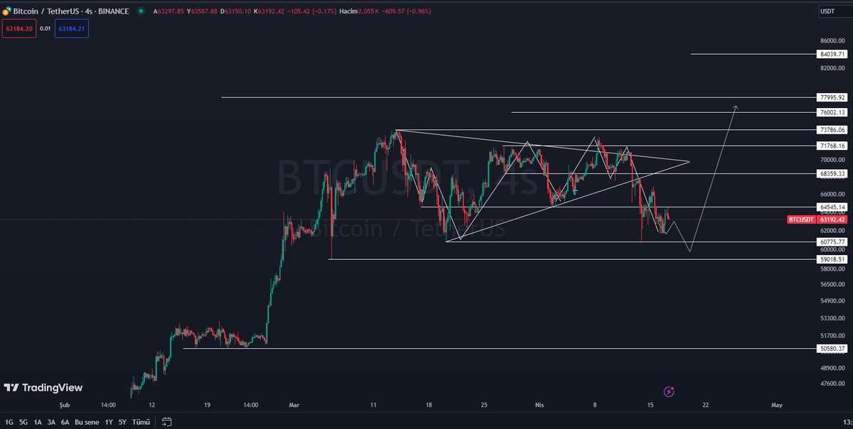 Halving'e son 2 gün 4H grafigi incelemesi #Bitcoin 64.000 $ destek noktasında tutunmaya devam ediyor. Halving öncesi 59K denemesi gelebilir. Güzel günler bizleri bekliyor olacak dostlar hedef 84.000 $ #BTC #trading #Crypto #Altcoins #MEXC