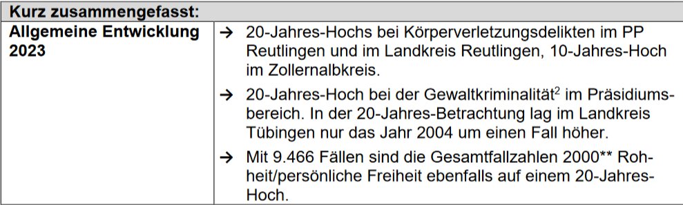 #Reutlingen #Metzingen Argumentativ wird das für den grünen,woken Politgutmenschenden extrem schwierig. ppreutlingen.polizei-bw.de/statistiken/