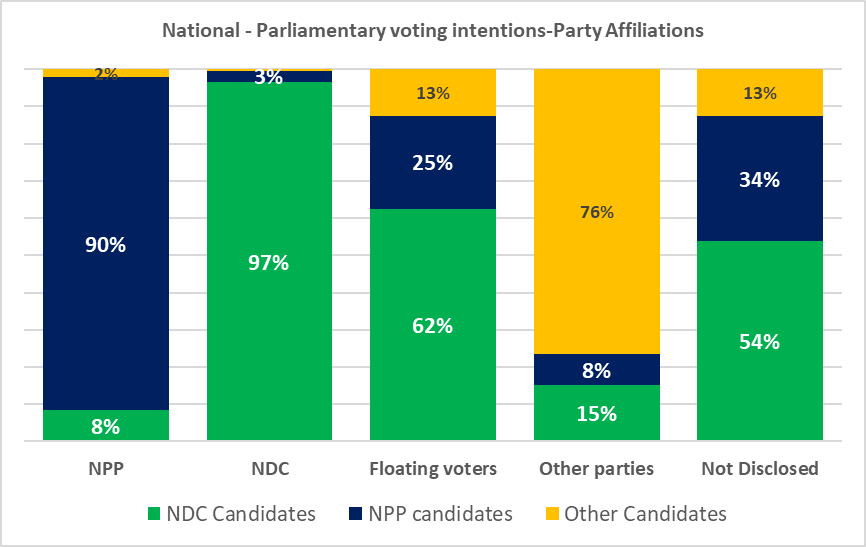 GInfoanalytics's tweet photo. According to the April 2024 for the parliamentary voting intentions, 90% of NPP voters intend to vote for NPP parliamentary candidates (83% of NPP voters will vote for DMB in the parliamentary elections). 8% of NPP voters will vote for NDC parliamentary candidates. 

For NDC voters, 97% of NDC voters will vote for NDC parliamentary candidates (96% of NDC voters will vote for JDM in the presidential elections).

For floating voters, 62% will vote for NDC candidates and 25% will vote for NPP candidates (JDM leads 59% to 20% in the presidential elections). Among those who did not disclose their party affiliations, 54% will vote for NDC candidates while 34% will vote for NPP candidates (JDM leads DMB 50% to 30% in the presidential elections).

DMB is underperforming his PCs by 7% while JDM is underperforming his PCs by 1%.