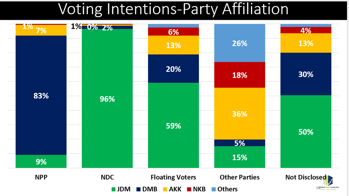 GInfoanalytics's tweet photo. According to the April 2024 for the parliamentary voting intentions, 90% of NPP voters intend to vote for NPP parliamentary candidates (83% of NPP voters will vote for DMB in the parliamentary elections). 8% of NPP voters will vote for NDC parliamentary candidates. 

For NDC voters, 97% of NDC voters will vote for NDC parliamentary candidates (96% of NDC voters will vote for JDM in the presidential elections).

For floating voters, 62% will vote for NDC candidates and 25% will vote for NPP candidates (JDM leads 59% to 20% in the presidential elections). Among those who did not disclose their party affiliations, 54% will vote for NDC candidates while 34% will vote for NPP candidates (JDM leads DMB 50% to 30% in the presidential elections).

DMB is underperforming his PCs by 7% while JDM is underperforming his PCs by 1%.