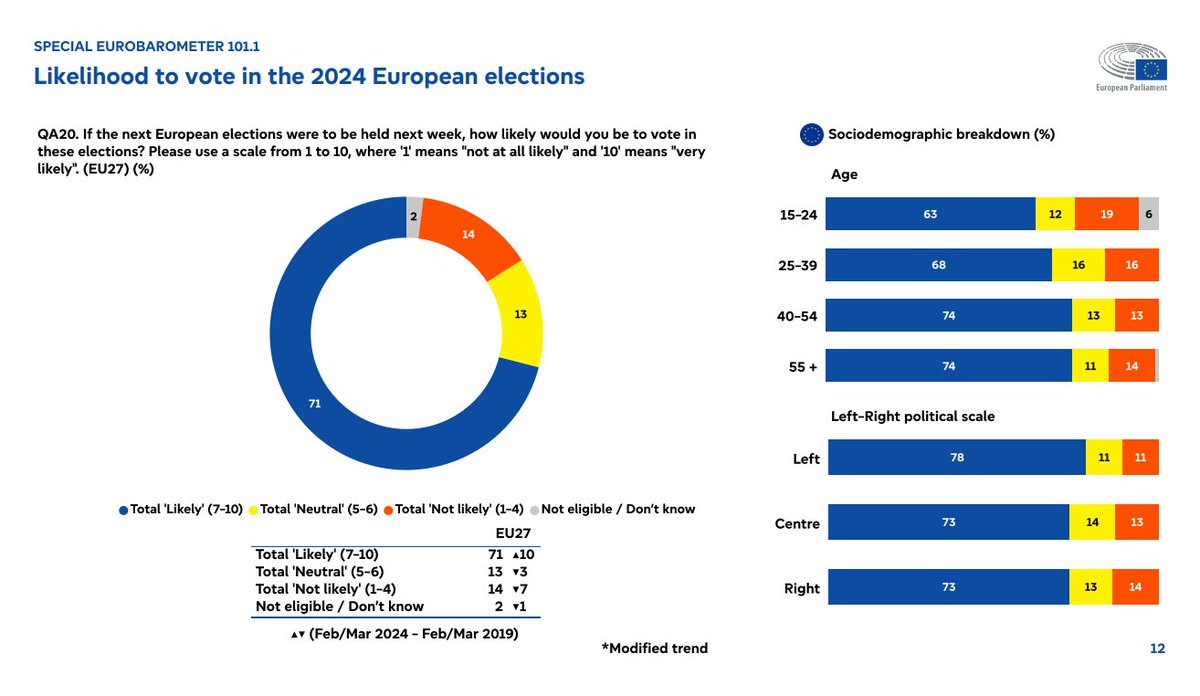 🇪🇺🗳️71% of Europeans say they are likely or sure to vote in the European elections in June. This is 10 points higher than the figure measured at the same time in 2019. Among them, 40% are 'definitely sure' to go to the polls (+5).