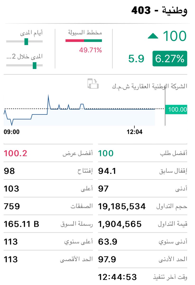 stoketrader's tweet photo. #الوطنية_العقارية

🟢 للجلسة الثانية .. يغلق سهم الشركة الوطنية العقارية علي ارتفاع فاق الـ 6% عند 100 فلس مطلوباً بكميات فاقتّ الـ 14 مليون سهم علي سعر الاغلاق بتداولات مليونية قاربتّ الـ 20 مليون سهم… 🙋🏼‍♂️

🔔 .. مازال السهم محمل بتوزيعه 5% اسهم منحة كما حصلت من توزيعة اجيلتي بحكم ملكيتها علي قرابتّ 6 مليون دك نقدي و1,2 مليار سهم في اجيليتي جلوبال بي ال سي وتنتظر 6 مليون دك اخري من التوزيعه 10 فلس نقداً الاخري 

#بورصة_الكويت