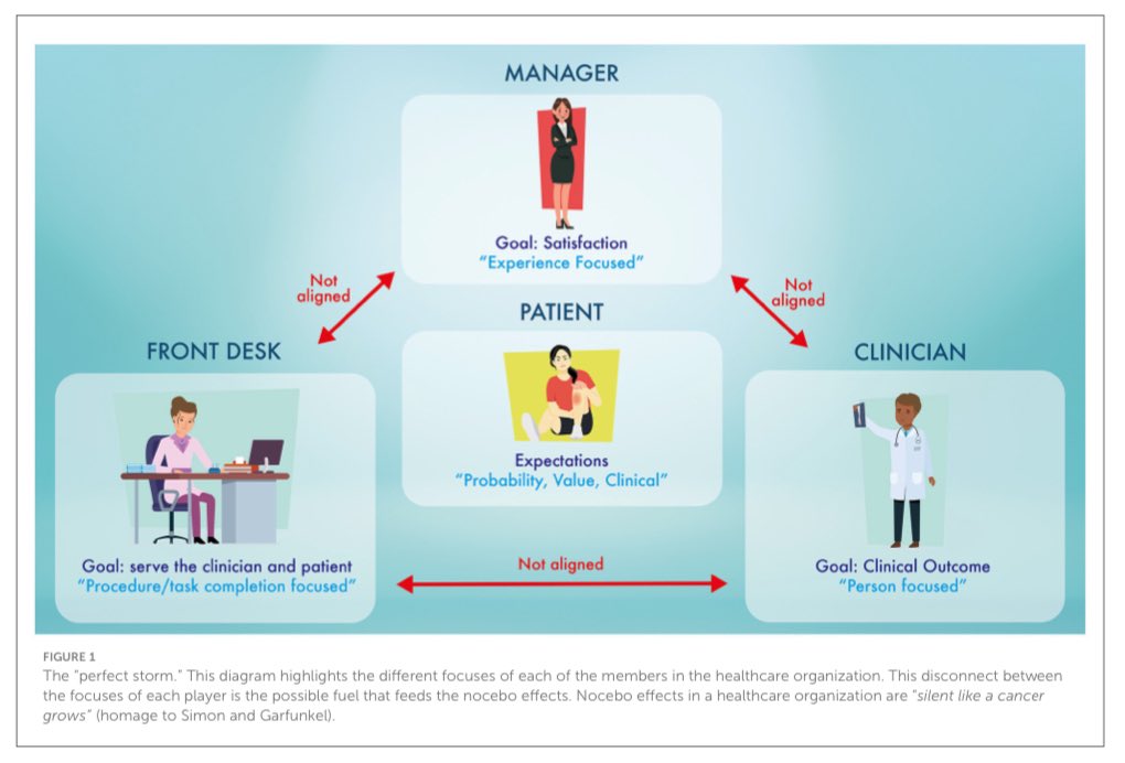 🎯’Don't be a nocebo! Why healthcare organizations should value patients' expectations’ 👏🏻 @MaxiMiciak @Jerry_DurhamPT @Retlouping for your help! 🔓frontiersin.org/journals/psych… #nocebo #expectation #organization #healthcare @FrontiersIn