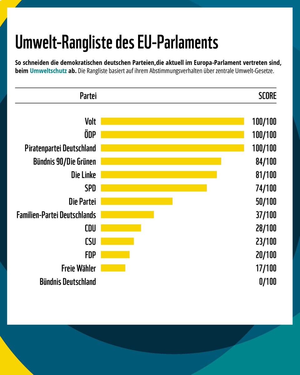 So schneiden die demokratischen deutschen Parteien beim Umweltschutz in der #EU ab. #Europawahl2024  3/5