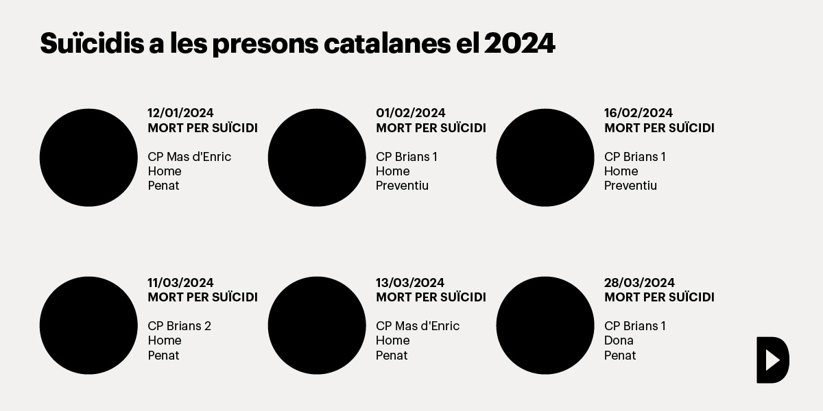 #PRESONS | Sis suïcidis a les presons catalanes en tres mesos directa.cat/sis-suicidis-a… Des que va començar el 2024, s'ha suïcidat el mateix nombre de persones preses que l’any anterior sencer.✍️ @gemma_g_fabrega 🎨@maria_ipunt