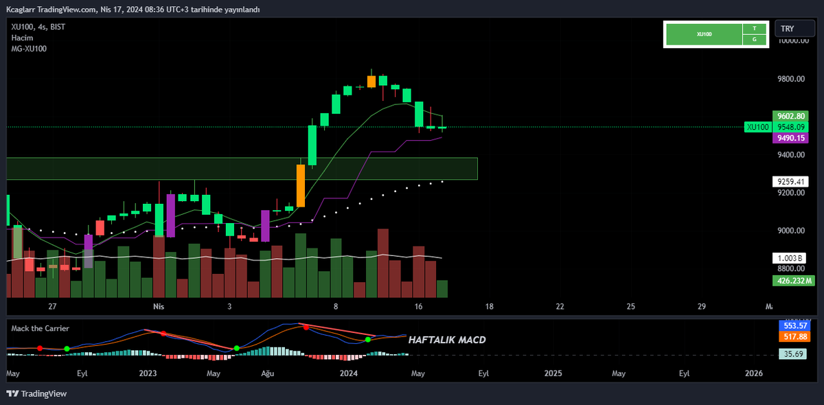 #xu100 Günaydın herkese, dünkü yorumun üstüne endeksin geldiği nokta.. Yeşil ile Mor arasında sıkışan endeks bugün bir karar verecek. İndikatöre ve sisteme uyacağım.