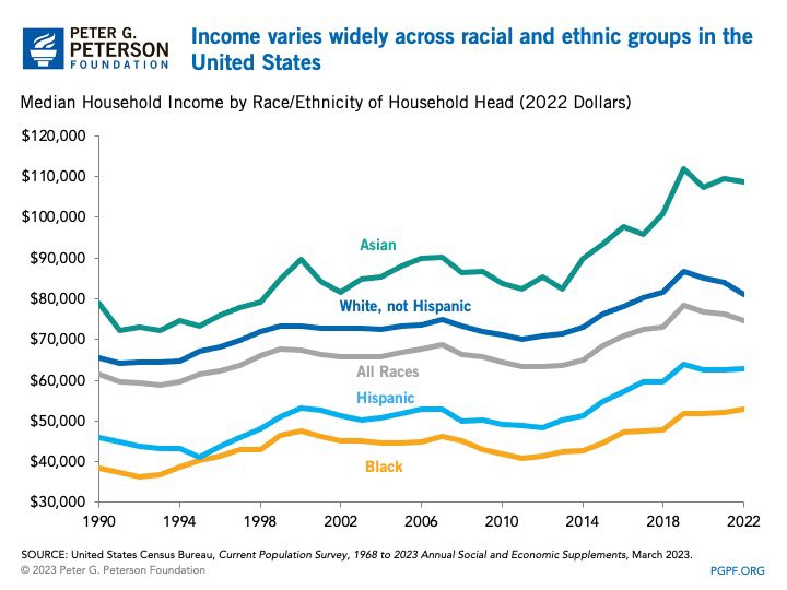 Libs think they can fix wealth disparities but it’s about morality. Coincidence that Asians & Whites the highest income earners in the country? Theyve been most resistant to post-Sexual Revolution norms (norms that cause family instability -> low generational wealth conservation)