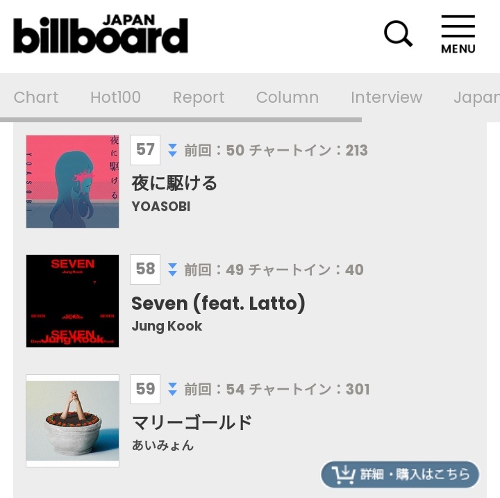 'Seven' by #JUNGKOOK (Feat. Latto) spends its 40th CONSECUTIVE week on the Billboard Japan Hot100 chart as #58!!

#JUNGKOOK's 'Seven' becomes the FIRST and ONLY song by a Korean/Kpop Soloist to ever spend over 40 weeks on the Billboard Japan Hot100 Chart in HISTORY of ALL TIME!!