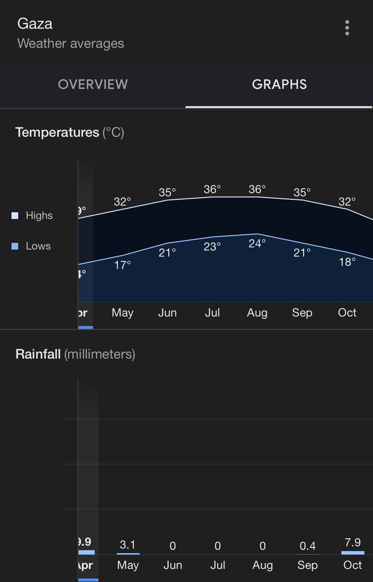 Without rehousing over 1.5 million displaced #Gaza residents, this summer’s heat and dry season will kill many, many more.