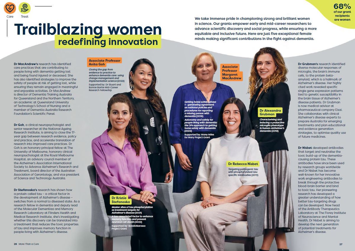 I’m very honoured to be amongst these talented #WomenInSTEMM and #dementia researchers in the latest @DementiaAus Research Foundation impact report. Read about these innovators (and so many more!) making a difference with their work at dementia.org.au/more-cure-25-y…