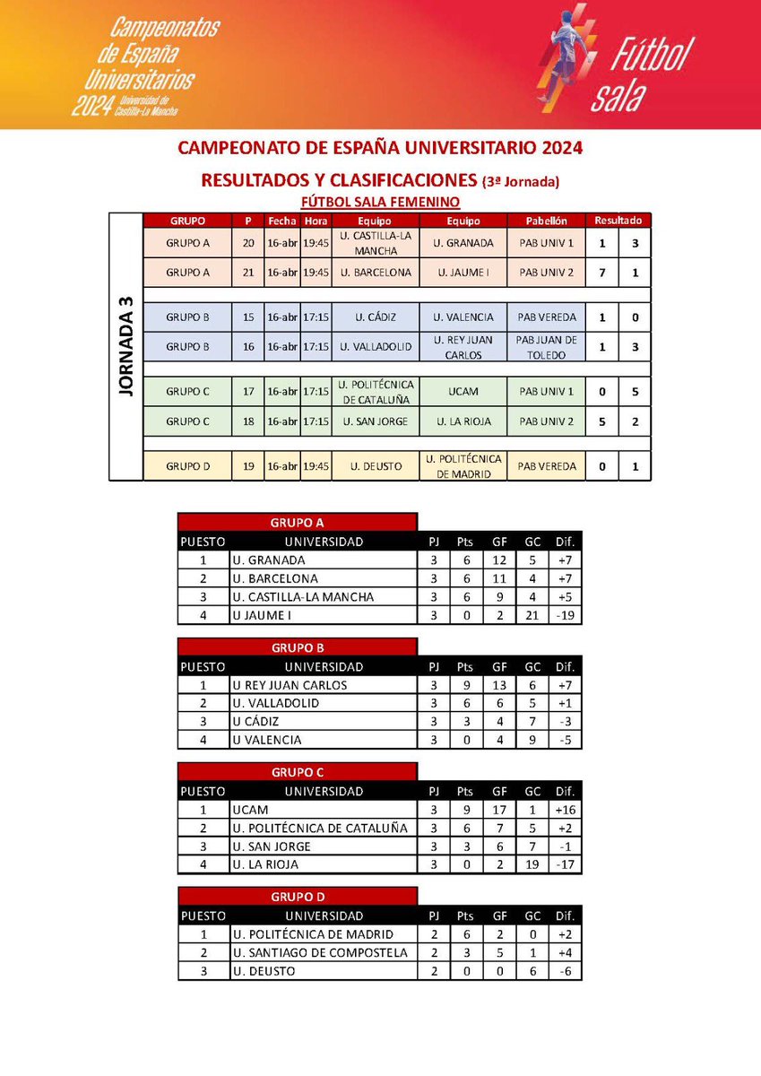 infozonafutsal's tweet photo. 🟠Resultados de la Fase de Grupos del Campeonato de España Universitario de Fútbol Sala Femenino que se está celebrando en Albacete.

🟠Hoy se celebran los cuartos de final y semifinales. 

👇 https://t.co/cjdaAu65iW