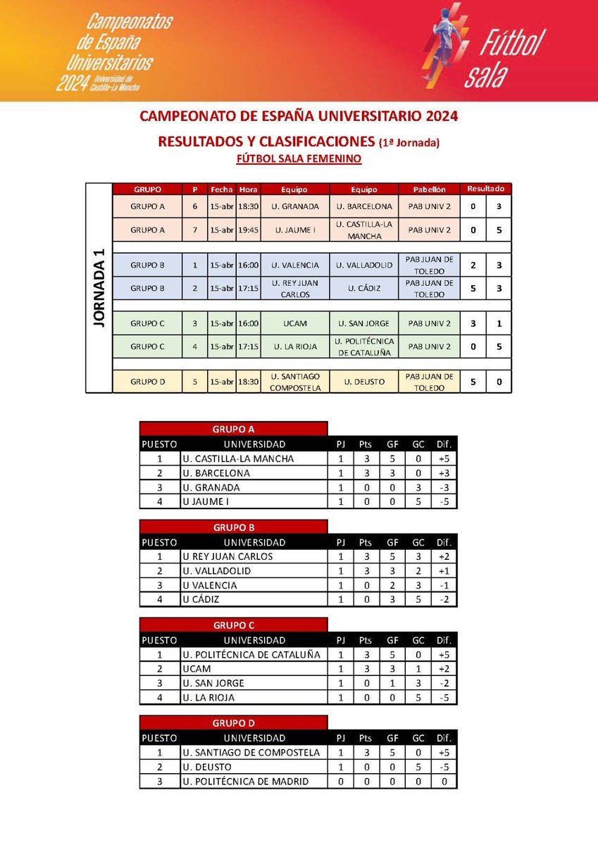 infozonafutsal's tweet photo. 🟠Resultados de la Fase de Grupos del Campeonato de España Universitario de Fútbol Sala Femenino que se está celebrando en Albacete.

🟠Hoy se celebran los cuartos de final y semifinales. 

👇 https://t.co/cjdaAu65iW