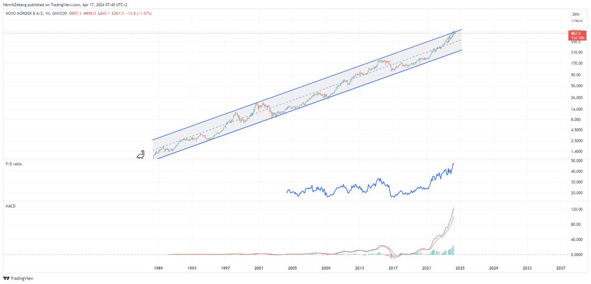 Probably good time to start taking a few #NovoNordisk chips off the table - which by-the-way carries the entire Danish Stock Market #OMXC25

Multi-year logarithmic trade channel reached. P/E-value around 50. and MACD blown into the sky (surely it will never come down 😉).

Bull…